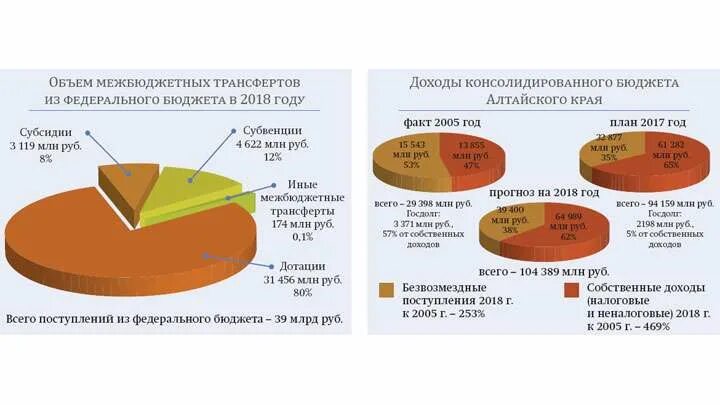 Алтайский край бюджет 2023. Структура доходов бюджета алтайского края 2020. Структура доходов алтайского края 2018. Алтайский край доходы бюджета. Алтайский краевой бюджет.