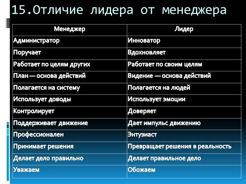 Отличия чем отличается. Отличие менеджера от лидера. Отличие лидера от руководителя. Лидерство и менеджмент разница. Различия между лидером и руководителем.