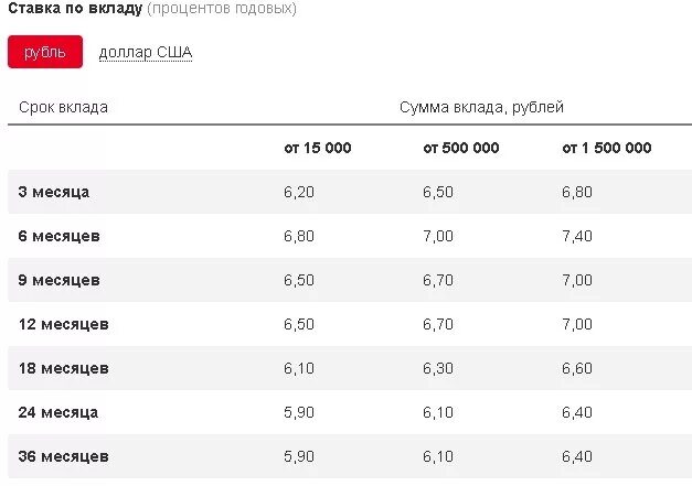Вклады 24 процента годовых. Вклады росбанка. росбанк вклады для пенсионеров. росбанк вклады физических лиц. процентная ставка росбанка по вкладу.