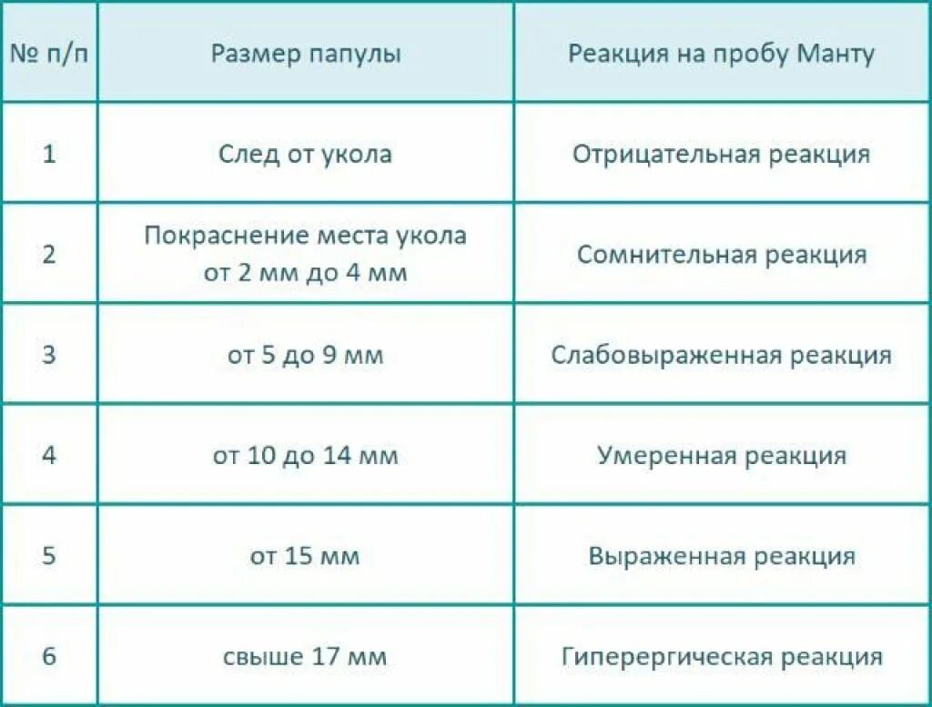 Манту прививка Размеры нормы у детей 3 лет. Манту прививка Размеры нормы у детей 5 лет. Размер прививки манту норма у детей 5 лет. Реакция манту норма у детей 7 лет.