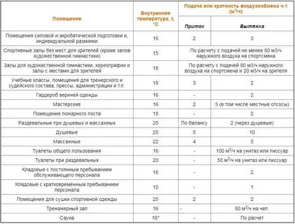 Нормативы по вентиляции