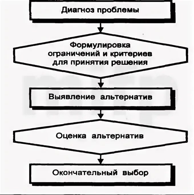 Алгоритм рационального решения. Алгоритм рационального решения
