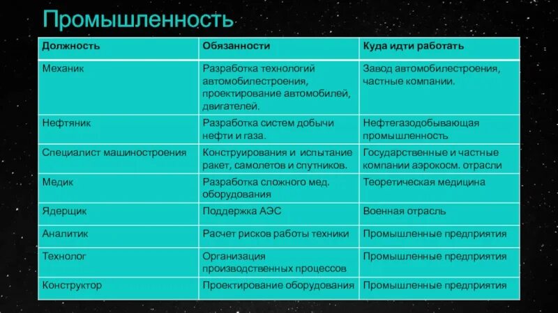 5 работ связанных с биологией. Промышленность должности. Профессии связанные с биологией 5 класс таблица. Должности в промышленной отрасли. Должность и отрасль.