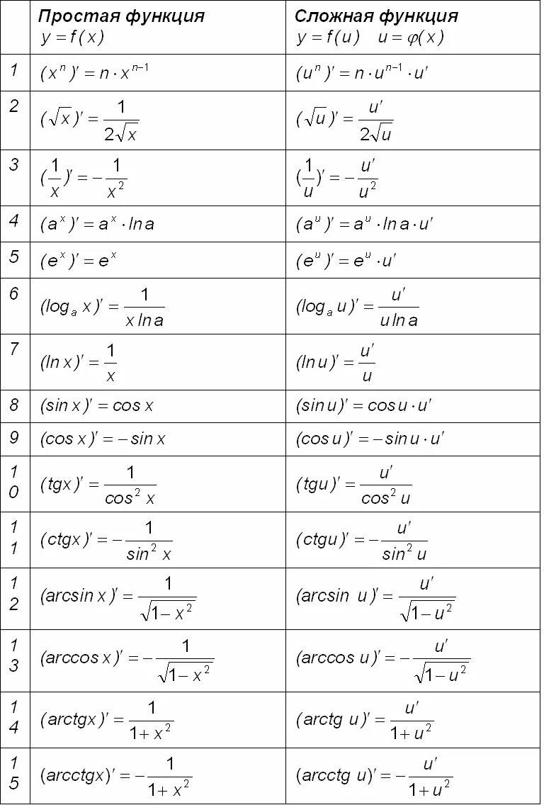 Сложная функция производная f x. Формулы производных сложных функций. Таблица производных основных функций производная сложной функции. Формулы производной сложной функции таблица. Производная сложной функции формулы таблица.