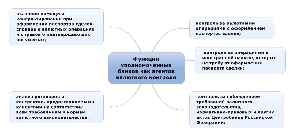 Уполномоченный банк валютный контроль