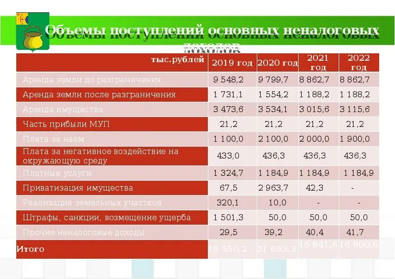 Повышение с 8 до 17. 2020 2022 Год. Бюджеты городов России на 2022 год таблица. Доход 2022. Слайды по бюджету на 2022 год.