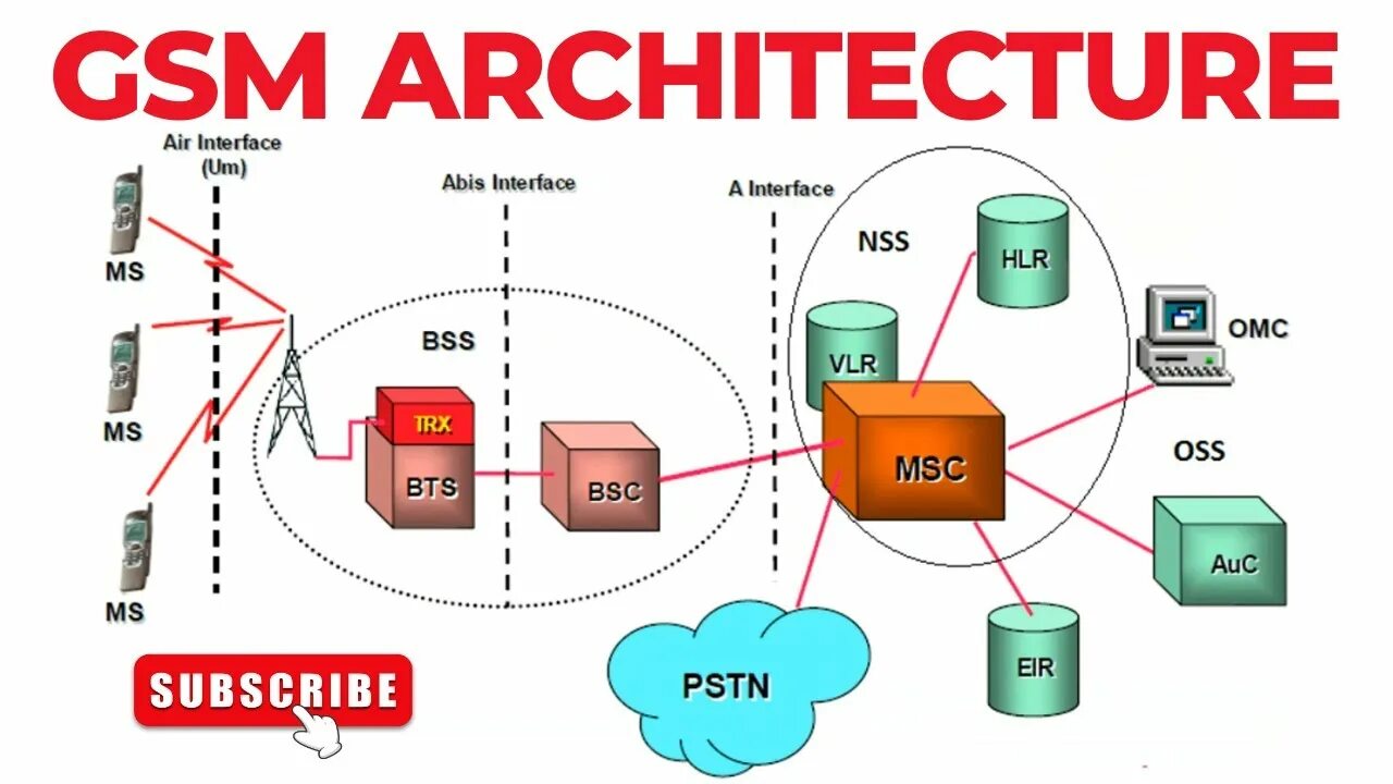 Gsm g. Структура сети GSM 1800. Abis Интерфейс GSM. Архитектура сети GSM. Архитектура 2g сетей.