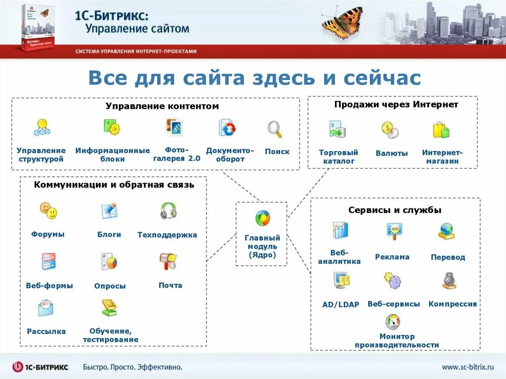 Создание системы управления сайтом. Схема 1с битрикс. битрикс 24 система управления проектами. система управления сайтом. управление сайтом.