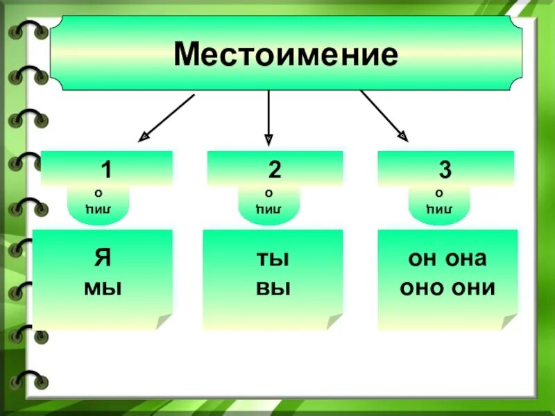 Из чего они его. Местоимения 1 2 3 лица. Местоимения 1-го лица 2-го лица и 3-го лица. Личные местоимения 1-го, 2-го, 3-го лица. Местоимения 2 лица.