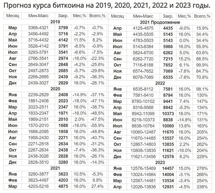 Доллар сегодня 2023 году. Таблица биткоина года. Биткоин таблица с 2009 года. Курс биткоина прогноз. Таблица биткоина по годам.