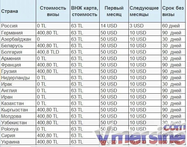 Сколько россиян в казахстане. Штрафы за просроченное пребывание в Турции. Таблица штрафов за нарушения визового режима. Таблица цен визы. Турция сколько дней без визы.