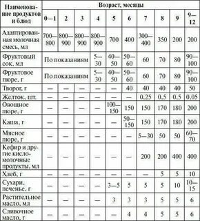 Стул на смешанном вскармливании