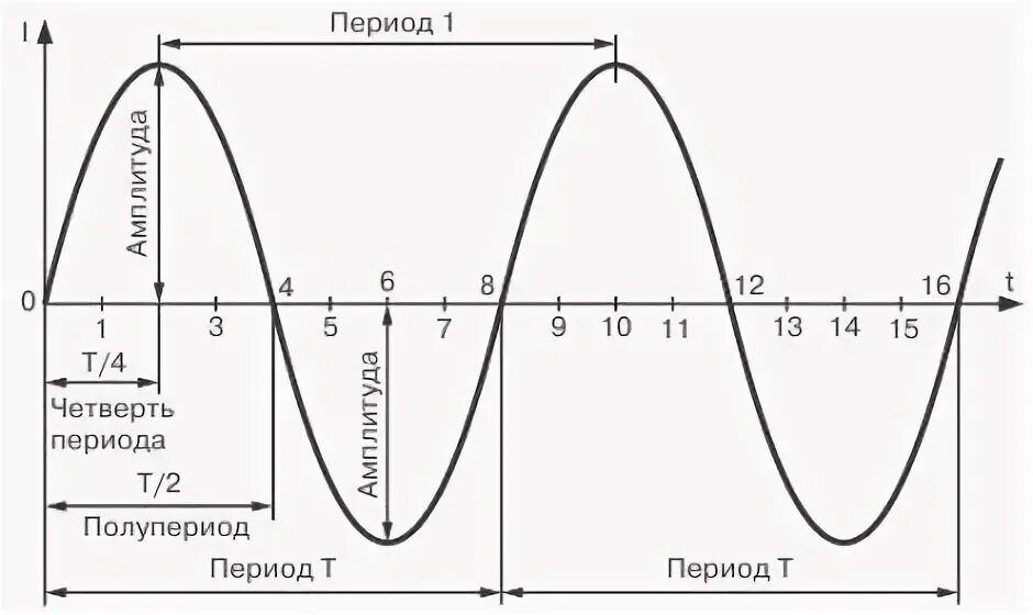 Частота электрического тока гц. Синусоида 380 вольт 50 герц. Синусоида переменного тока 220в. Переменного тока 50 герц. Переменное напряжение 220 вольт осциллограмма.