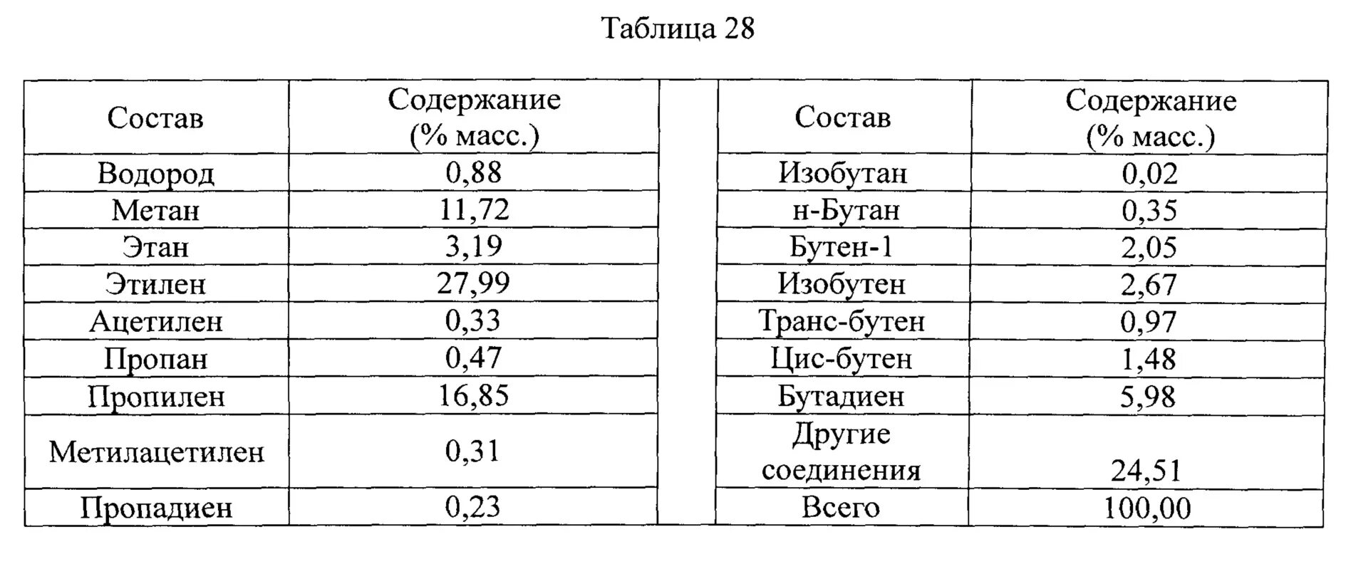 Состав метана. Элементарный состав метана. Состав метана химия. Химический состав метана таблица. Порция метана