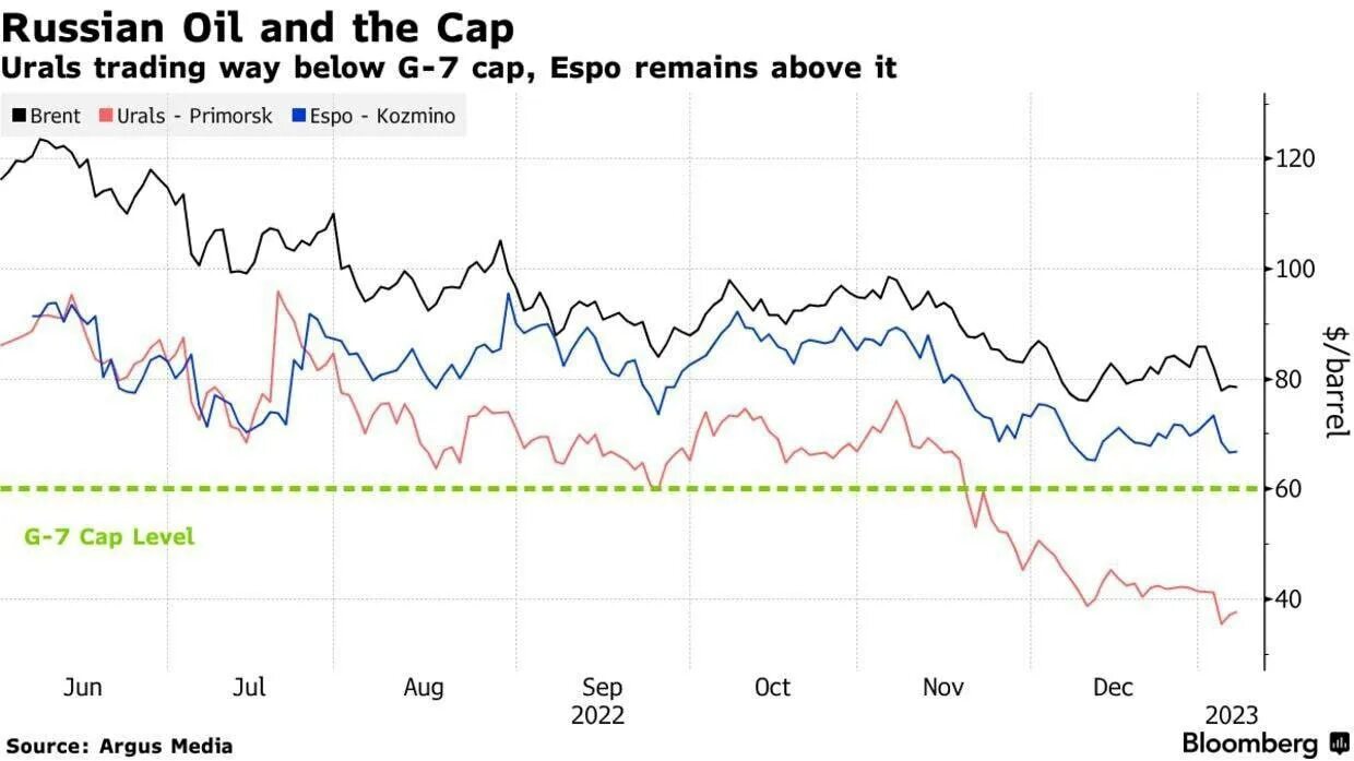 Дисконте на нефть urals по отношению к brent. Котировки валют. Соотношение стоимости российской нефти и марки brent. Прогноз стоимости нефти. О средней цене на нефть сорта юралс.