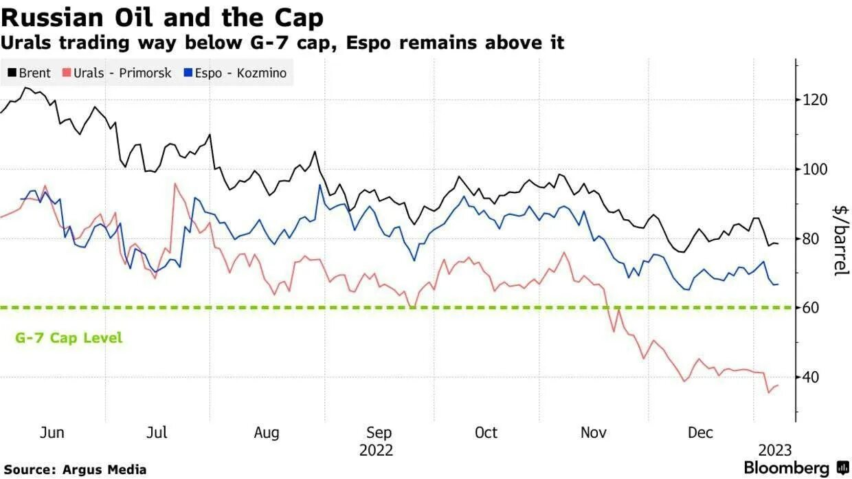 Динамика нефти 2023. Ценовой потолок на нефть. Марка Российской нефти. Нефть Urals. Ценовая динамика на нефть на мировом рынке