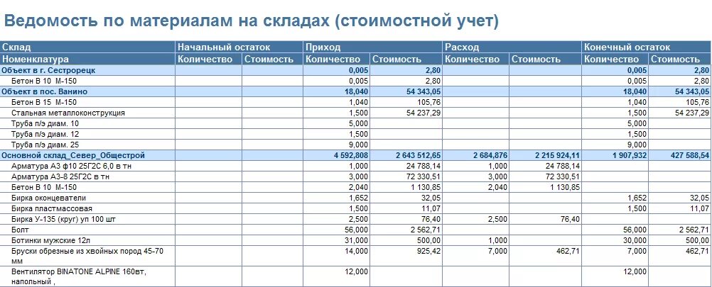 Таблица учёта материалов на складе. Таблица учета материалов приход расход. Учет поступления и расхода материалов в строительной организации.. Ведомость учета остатков материалов на складе. Остатки материалов в производстве