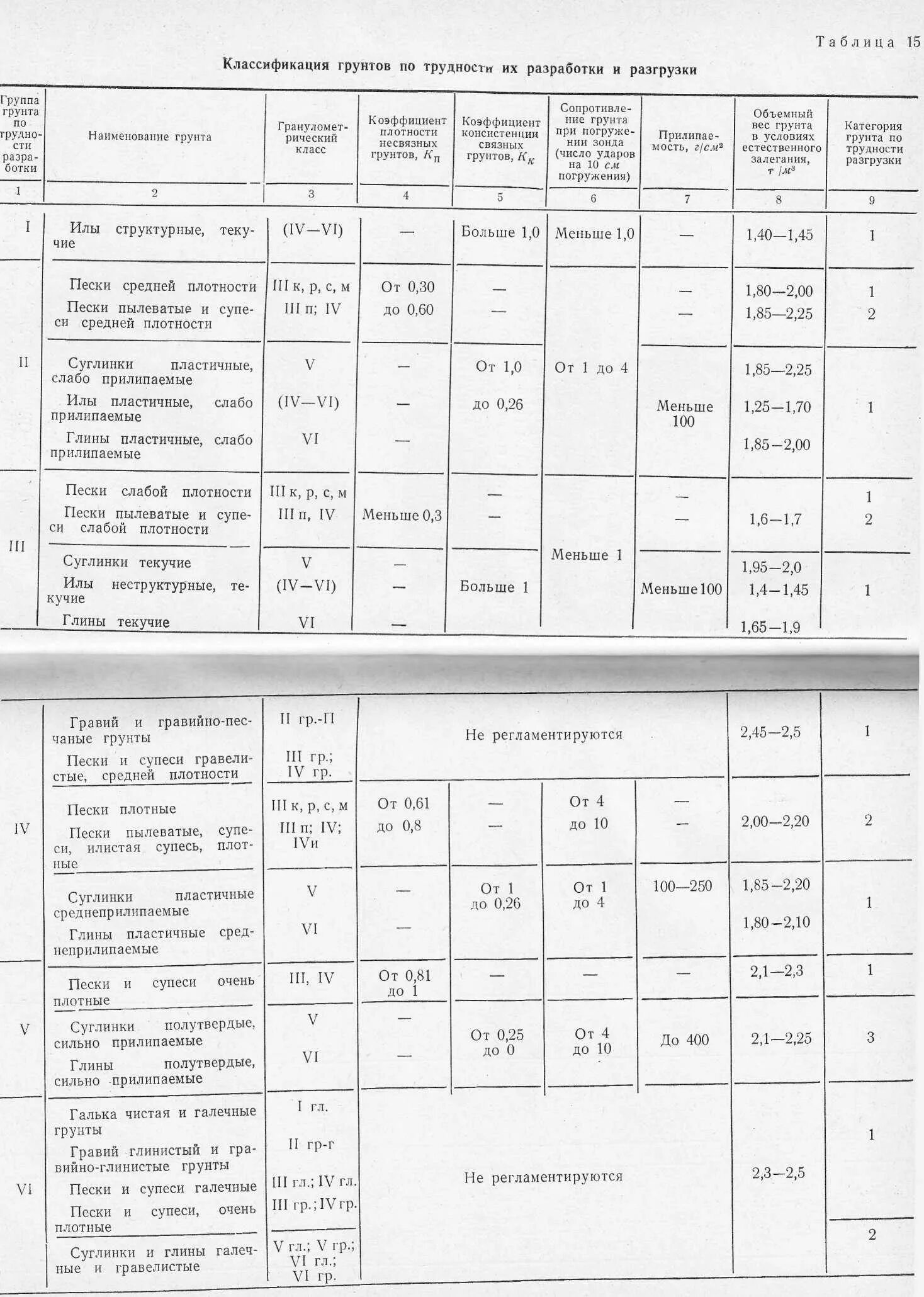 Группа грунта разработка вручную. Группа грунта разработка вручную