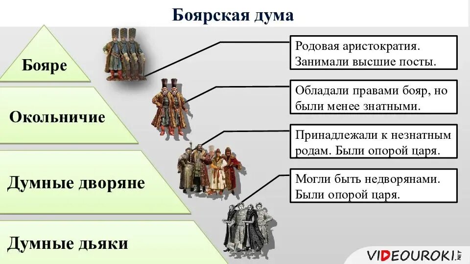 Боярская Дума 17 век. Боярская Дума в 17 веке схема. Функции Боярской Думы в 17 веке. Боярская Дума иерархия 17 век. Представители каких слоев населения принимали участие