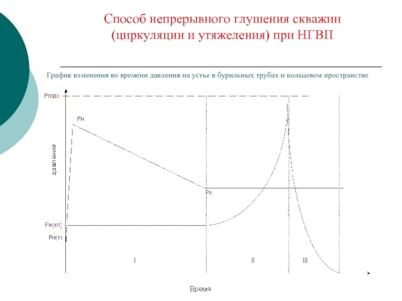 Глушение скважины методом бурильщика. Мягкий метод глушения скважины. схема процесса глушения скважины. способ бурильщика глушения скважины.