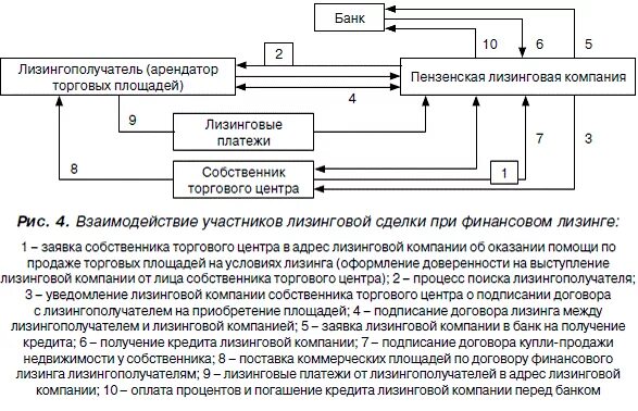 Управление лизинговыми компаниями. Управление лизинговыми компаниями