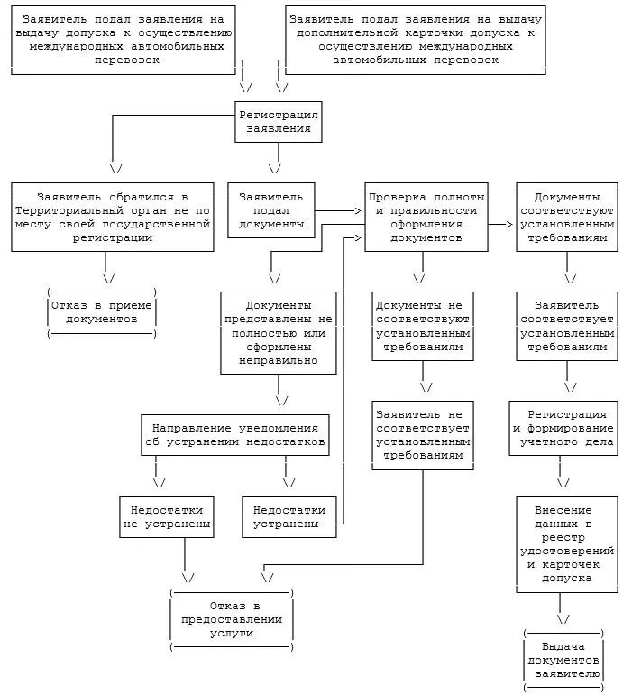 Положение о подрядных организациях. Допуск подрядных организаций. Схема выдачи дарконов.