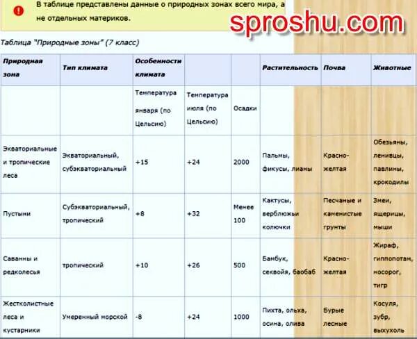 Тест география 7 класс природные зоны земли. Тест география 7 класс природные зоны земли