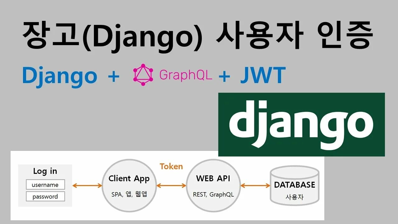Топ 10 лучших курсов фреймворк django. Graphql python. архитектура django rest api. registration django. graphql json.