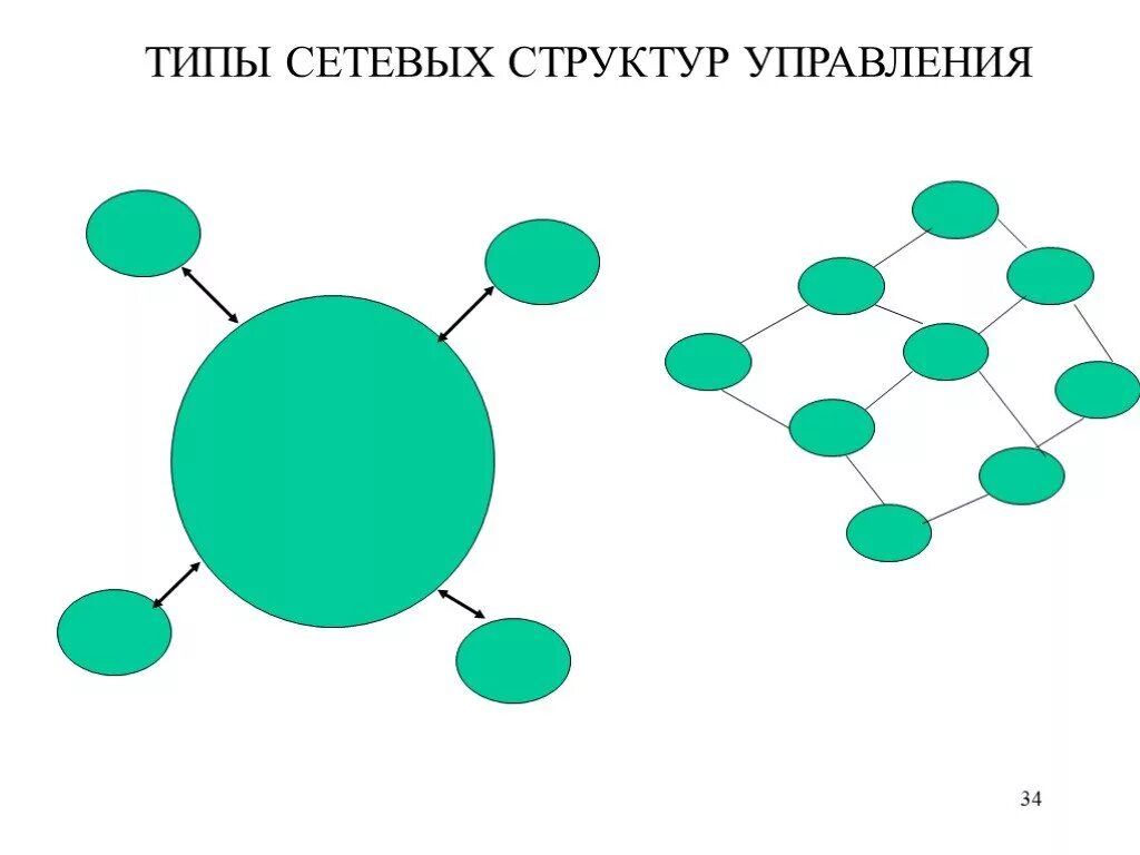Типы сетевых структур. Сетевая структура управления. виды сетевых структур. сетевая структура управления схема. сетевая структура организации схема.