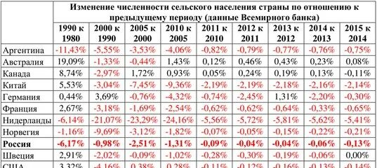 Численность городского населения. Численность городского населения России. Численность городского и сельского населения. Численность населения России по векам.