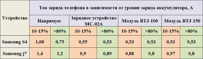 Током надо заряжать