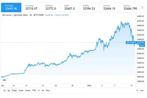 Биткоину свежий курс