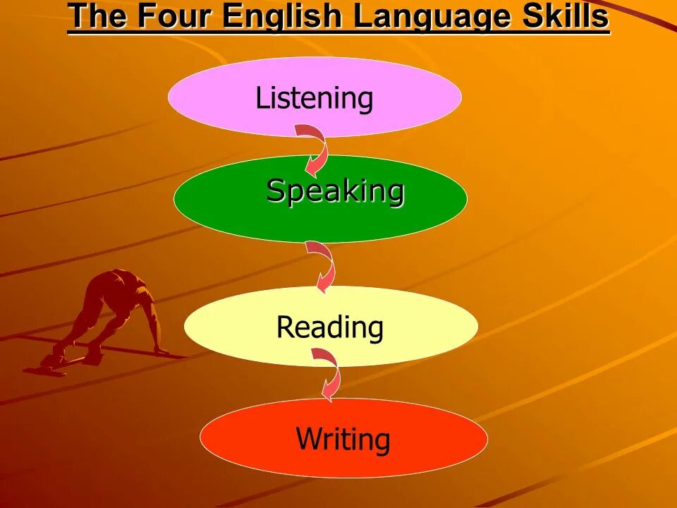 Language skills. Types of listening in teaching skills. 4 language skills. how to teach listening. four english skills.
