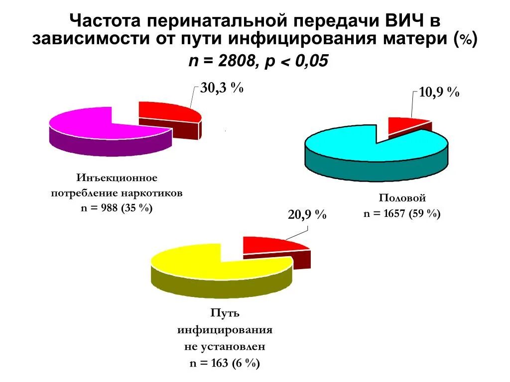 Перинатальный путь передачи ВИЧ. Пути передачи ВИЧ инфекции. Частота перинатальной смертности в России. Частота передачи. Пути передачи вич и спид