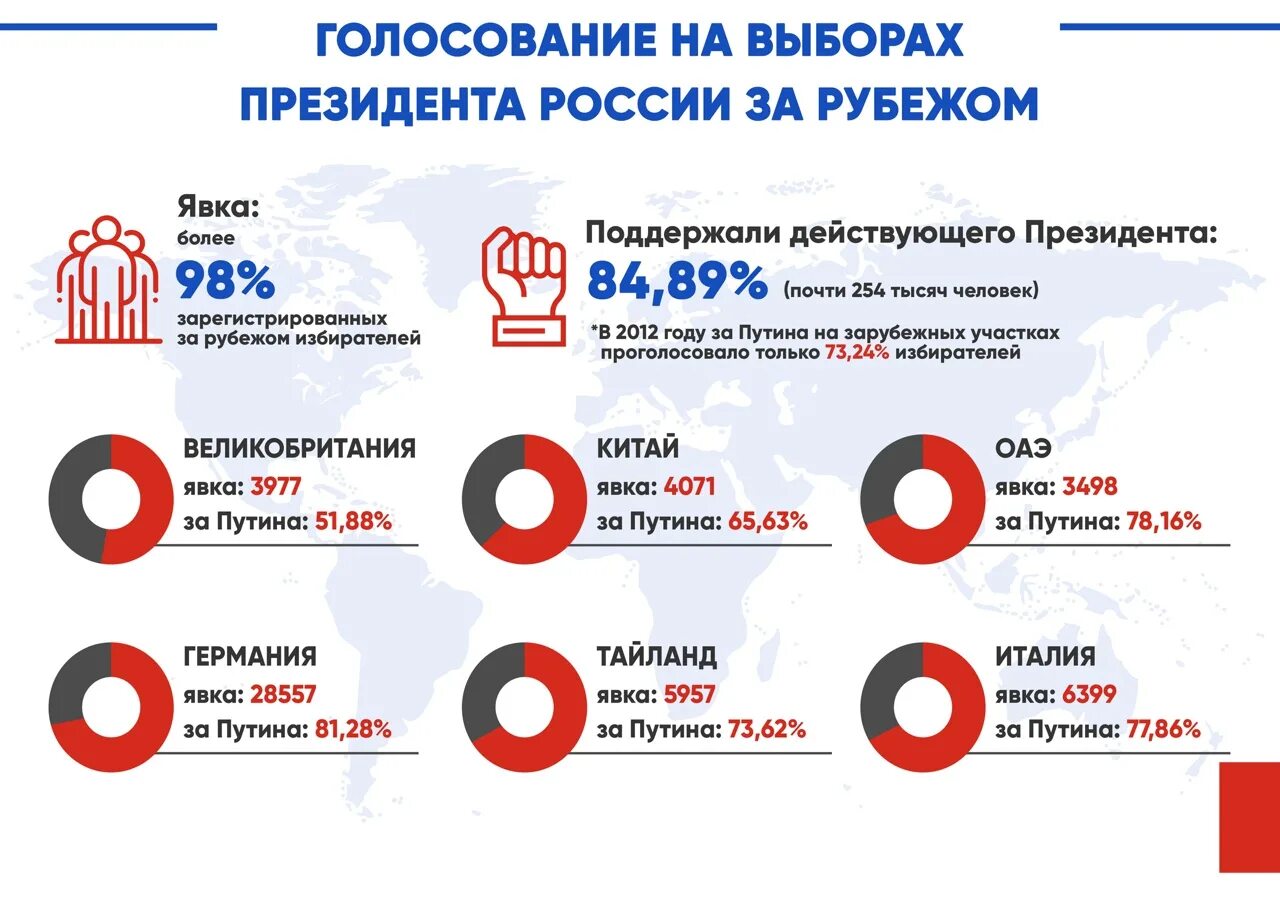 Результаты выборов президента россии за рубежом