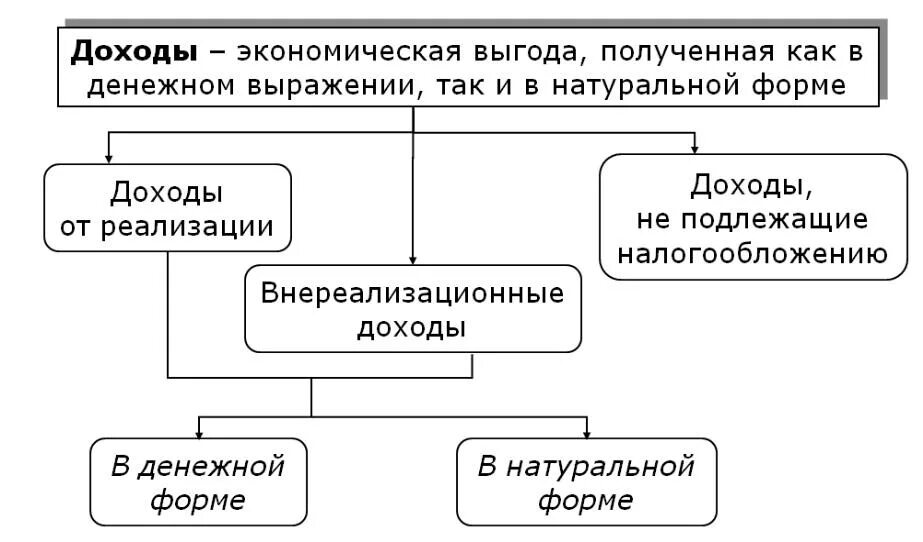 Классификация доходов по налогу на прибыль. Классификация доходов налога на прибыль схема. Схема классификации доходов и расходов по налогу на прибыль. Классификация расходов налога на прибыль схема.