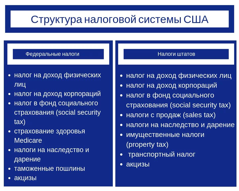 Система налогов США. Налоговая система США таблица. Структура налоговой системы США. Виды налогов в США.