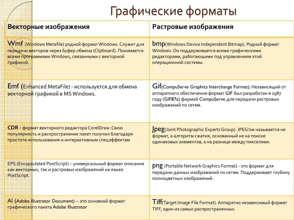 Форматы описания данных. Графические Форматы. Таблица графических форматов. Таблица форматов графических векторных изображений. Плюсы и минусы векторного изображения.