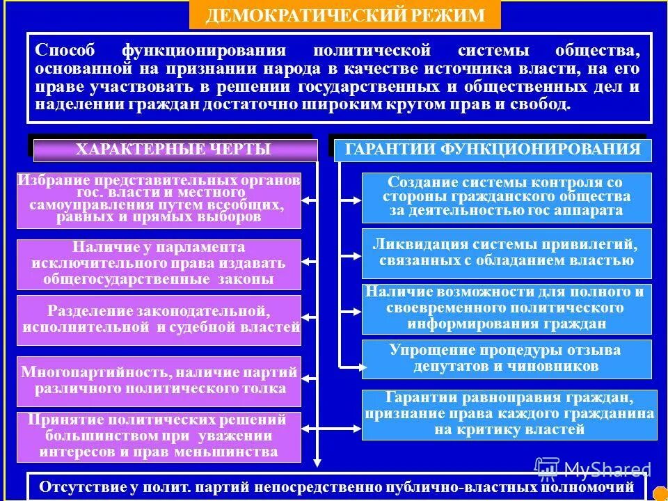 признаки демократического режима. демократический политический режим это кратко. возможности демократического режима. демократическая политическая власть. демократический политический режим.