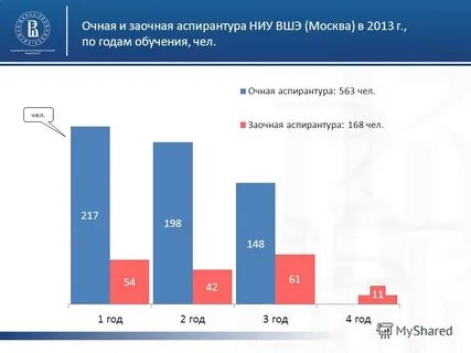 Вшэ срок обучения