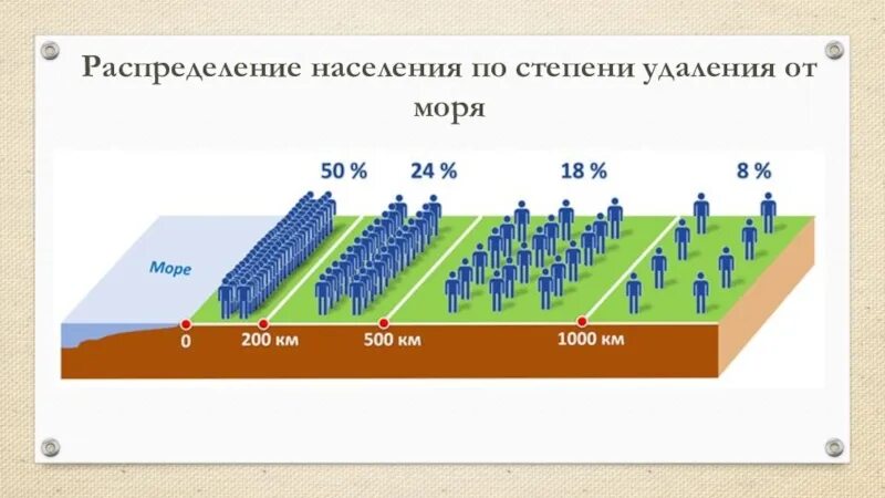 Равномерно размещено население. Размещение населения. Распределение населения по степени удаления от моря. Распределение населения по удаленности от моря.