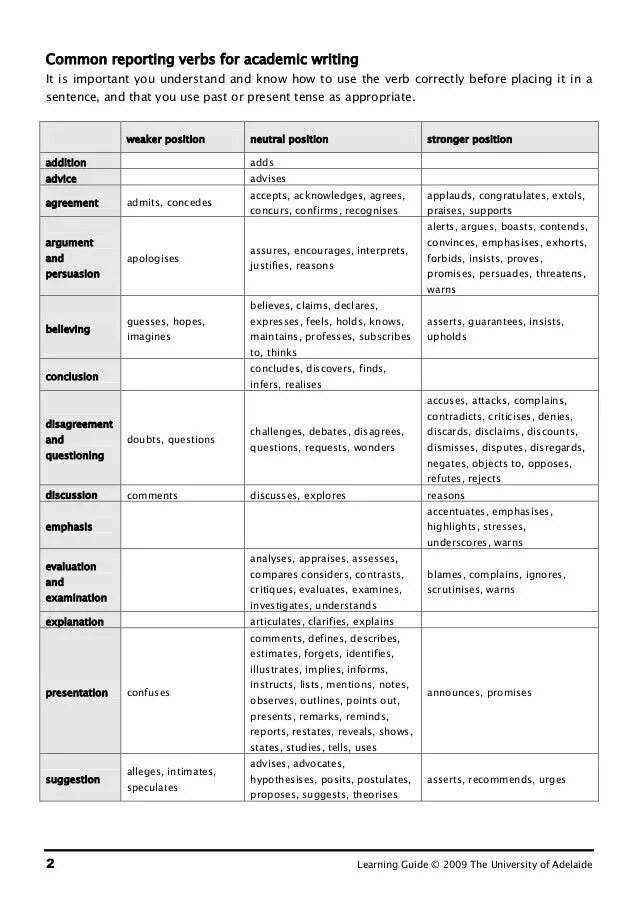 Reporting verbs таблица. Reporting verbs грамматика. Reporting verbs примеры. Употребление reporting verbs.