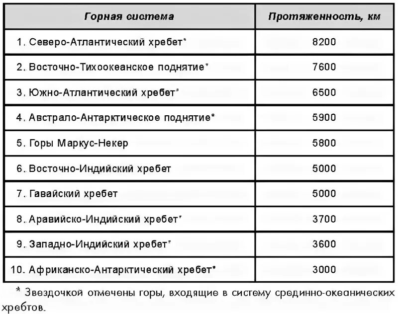 Какая из перечисленных горных систем считается молодой. Крупнейшие горные системы и хребты России.