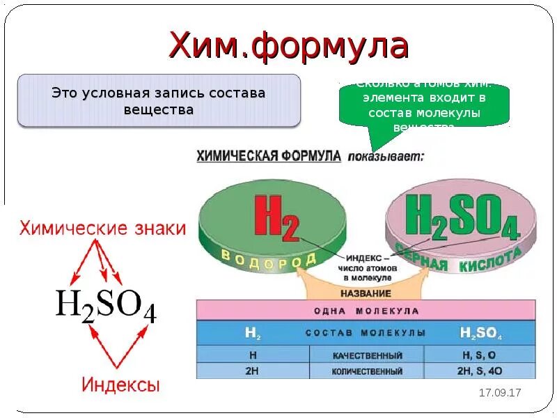 Химические формулы веществ. Состав химической формулы. Химическая формула качественный и количественный состав. Состав вещества химические формулы.