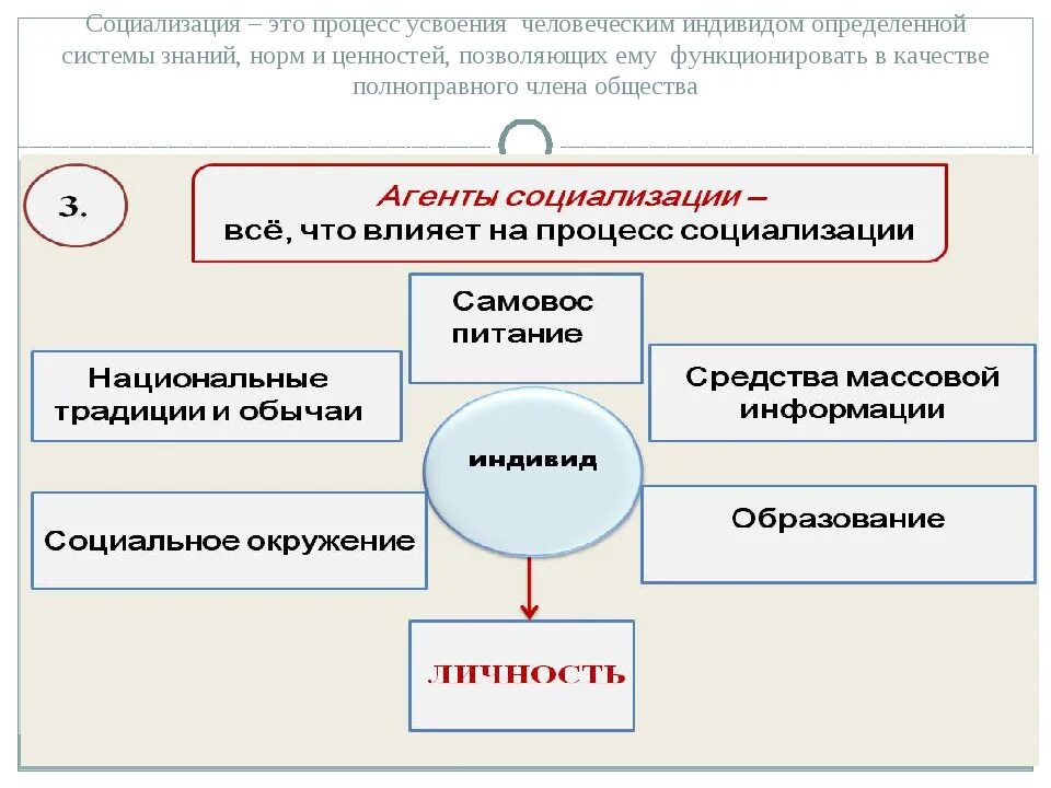 Социализация индивида план. Этапы социализации ЕГЭ. Процесс социализации это в обществознании. Этапы социализации ЕГЭ Обществознание.