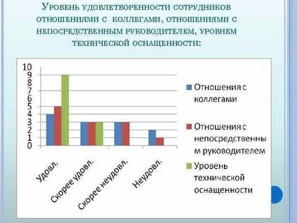 Уровень удовлетворенности сотрудников