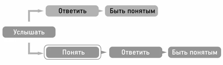 Быть услышанным и понятым. Услышать быть понятым Кови. Кови телеграмм