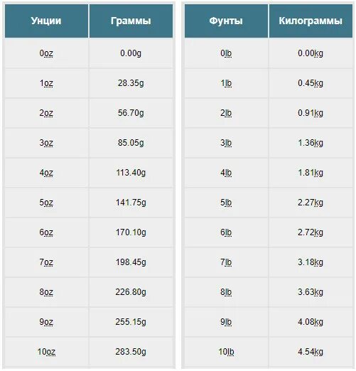 Перевести унции в граммы. Фунты в килограммы таблица. Lbs в кг таблица. Таблица веса в фунтах и кг. Вес в фунтах.