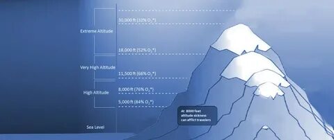 Altitude
