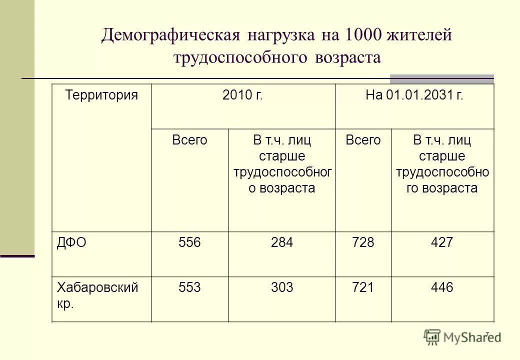 Общий коэффициент демографической нагрузки. Демографическая нагрузка детьми. Демографическая нагрузка это в географии. Общий коэффициент демографической нагрузки. Коэффициент демографической нагрузки детьми.